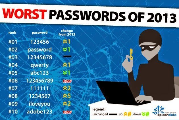 Worst Password 2013 @splashdata.com