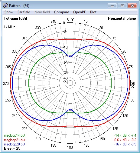 Azimuth Radiation Patterns for Magnetic Loop
                      Antenna modeled for 14, 21 and 28 MHz at 5 feet
                      above Average Ground (4nec2 model).