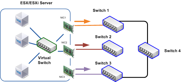 JUNOS Practice: Understanding ESX/ESXi Load Balancing Of Virtual ...