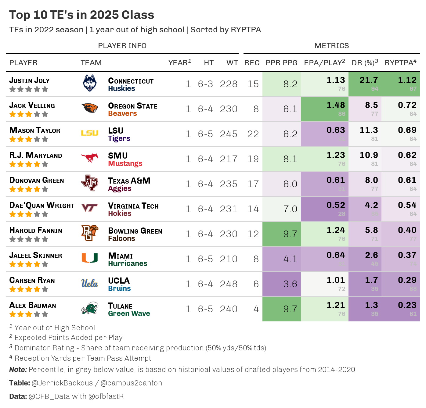 Top 10 TE's in 2024 Class