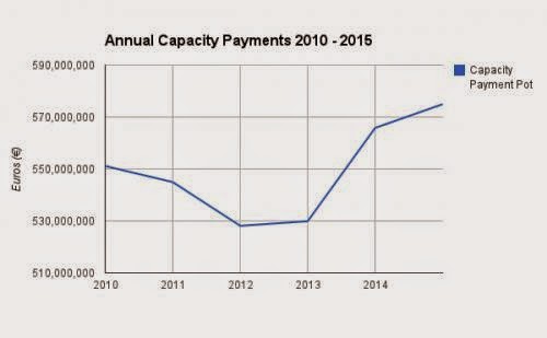 What In Your Electricity Bill Part 3 Capacity Payments