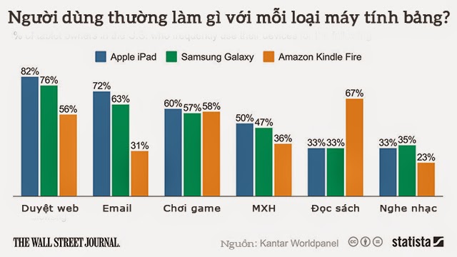 Kantar: Phần lớn người dùng vẫn đọc sách bằng Amazon Kindle Fire thong_ke_doc_sach_tren_may_tinh_bang_vi.