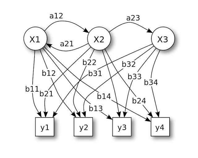 Hidden Markov Models, cos'è e perchè viene utilizzato