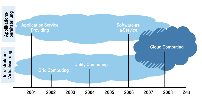 Cloud Computing Entwicklung