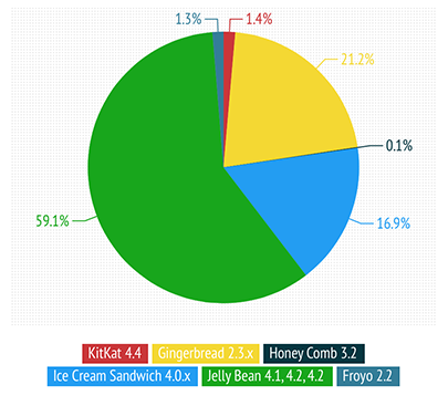 Android 4.4 KitKat đã có mặt trên 1,4% số máy Android, Jelly Bean vẫn phổ biến nhất ANdroid_Thang_1_2014.