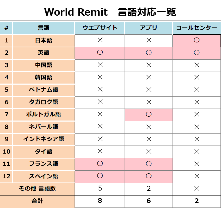 World Remit言語対応一覧