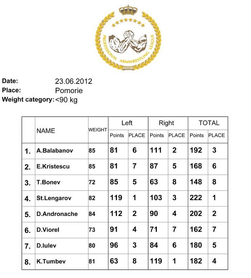 RESULTS: PAL - BALKAN ARMRESTLING LEAGUE  2012 International Armwrestling Tournament (category -85 kg) 23 June 2012  Cultural Center "Razvitie" - Pomorie town (Bulgaria)