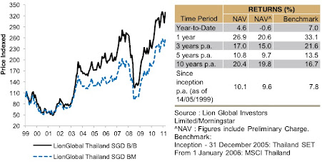 LionGlobal Thailand indexed performance