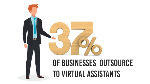 Infographic: 37% of businesses outsource to virtual assistants.