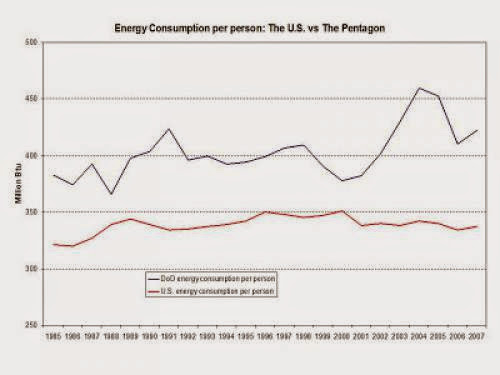 Per Capita Us Military Energy Consumption