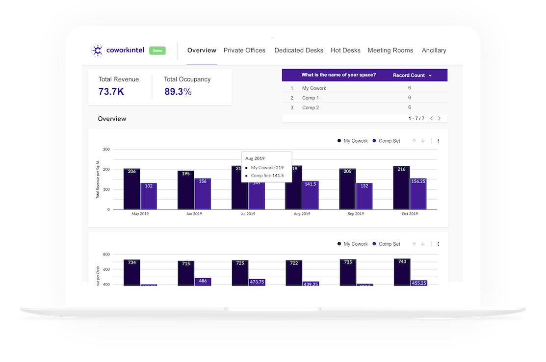 coworking and flexible workspace data