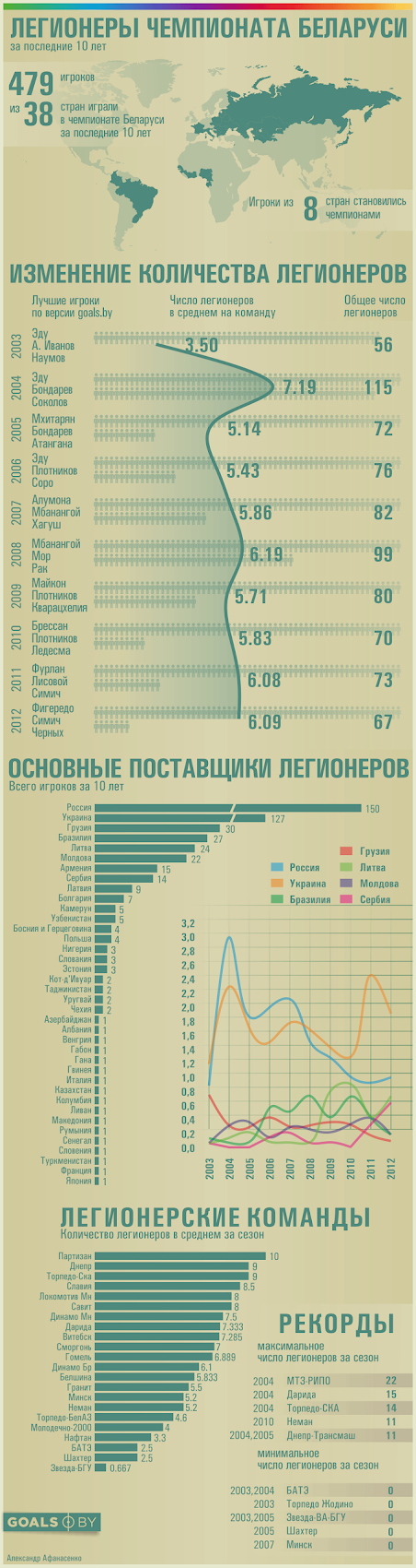 Инфографика. Все о легионерах в чемпионате Беларуси за последние 10 лет