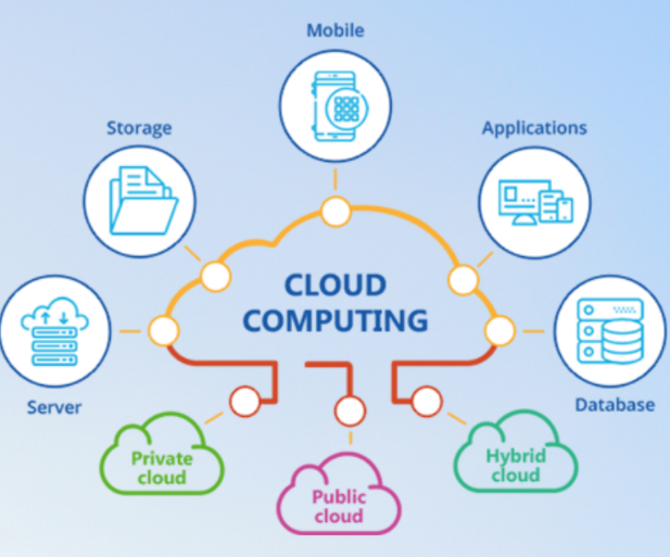 Cloud computing types