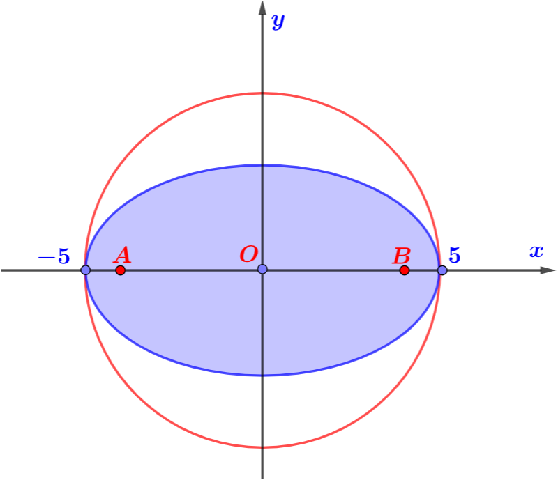 Có bao nhiêu số phức (z)<sub> </sub>thỏa mãn (left| {overline z } right| = 5) và (left| {overline z  + 4} right| + left| {z - 4} right| le 10)?</p> 1