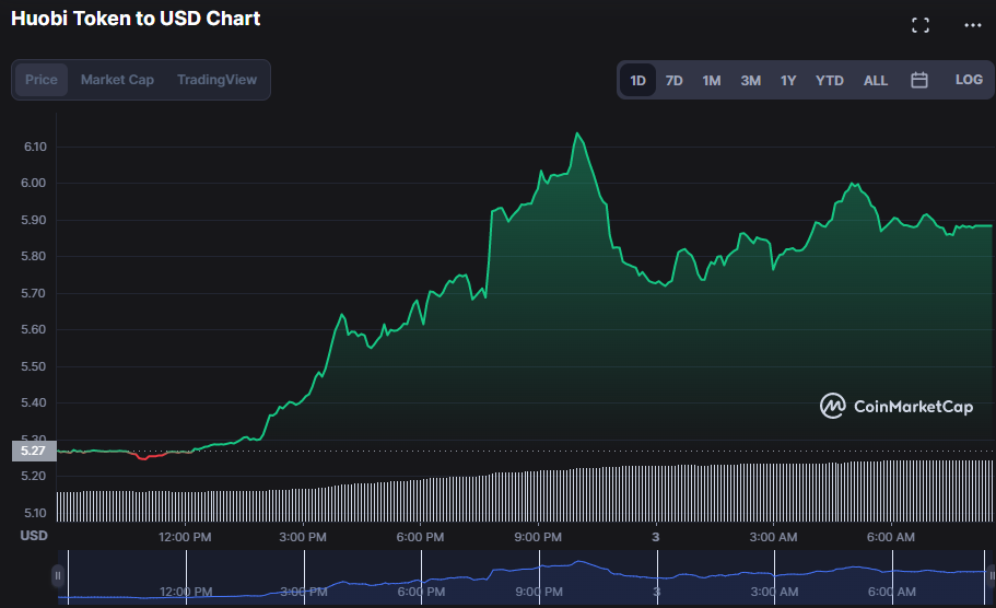 HT/USD 24-hour price chart (source: CoinMarketCap)