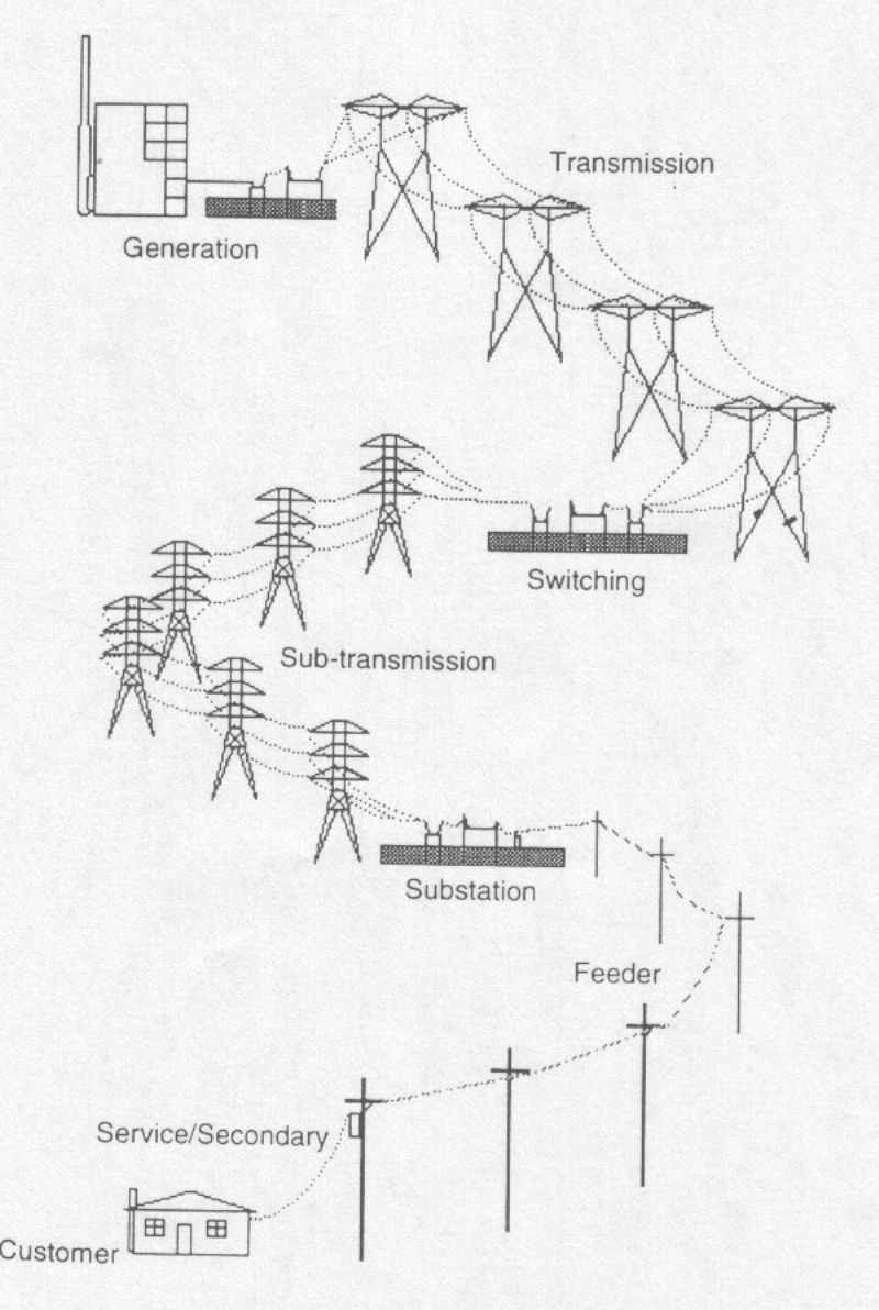 مكونات نظام القوي الكهربي و ارتباط هذه المكونات مع بعضها