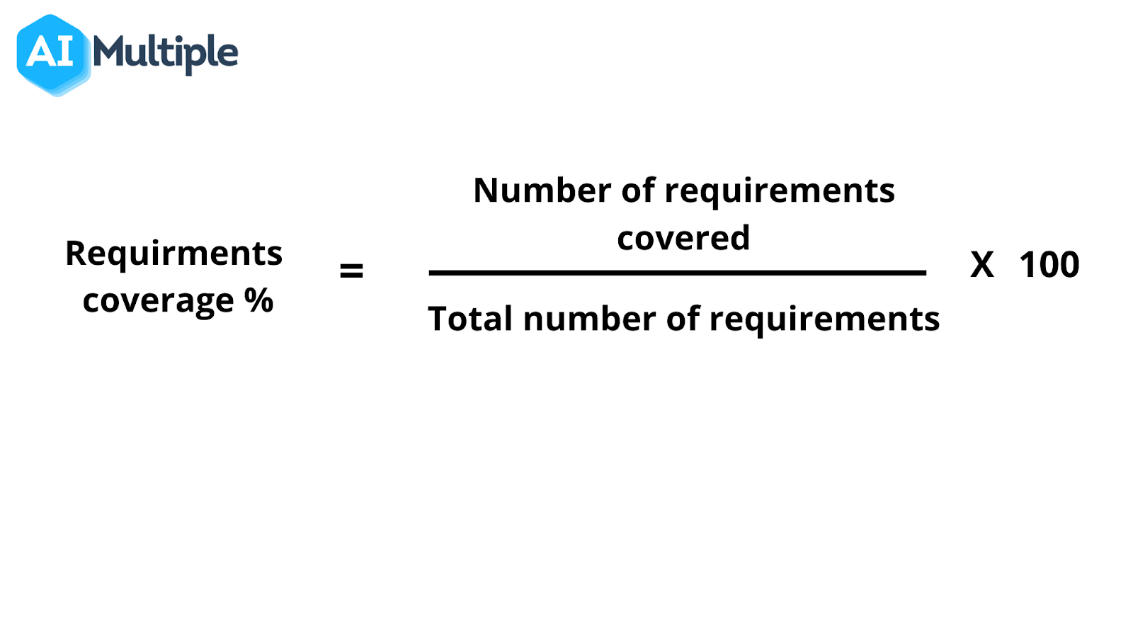 Requirement coverage %