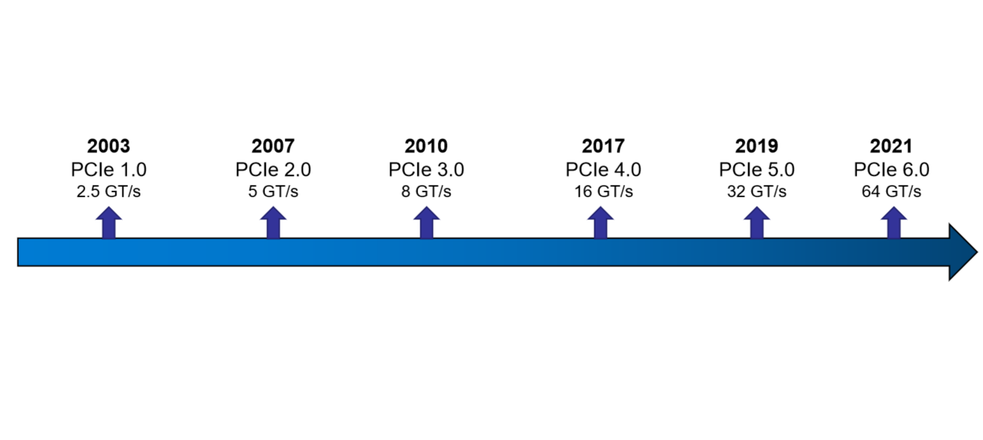 Evolution of PCIe Standard timeline_2003 to 2021_PCIe 1.0 to PCIe 6.0_Data throughput rates
