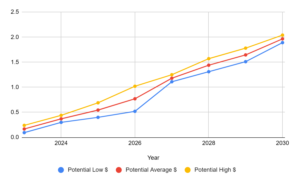 Stellar Price Prediction 2025 2026 2030