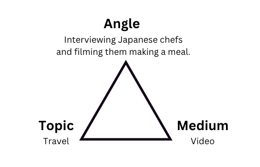 Select the topic, medium, and angle of your content
