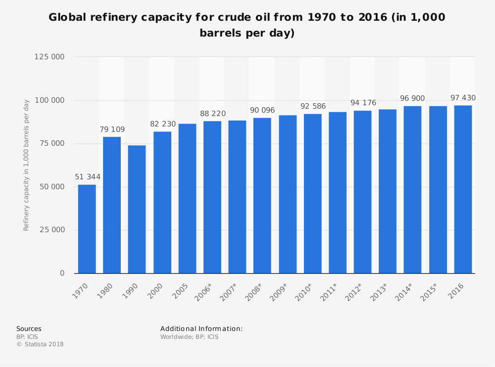 Statistiques mondiales de l'industrie des raffineries de pétrole Capacité pour le pétrole brut