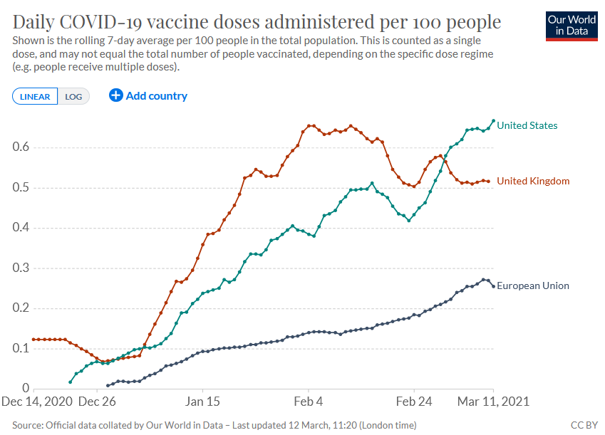 Die täglichen Impfzahlen der EU im Vergleich mit jenen der USA und des Vereinigten Königreichs.