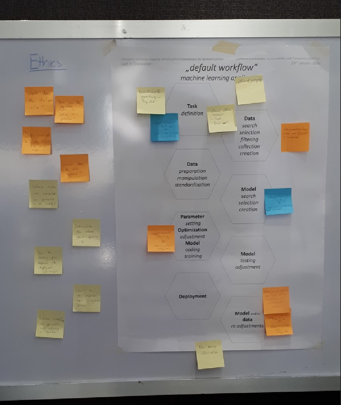 Image of a re-worked technical workflow of one of the participant groups on a whiteboard. The image portrays the prototypical workflow, post-its with added structures to the workflow, and a new section on ethics.