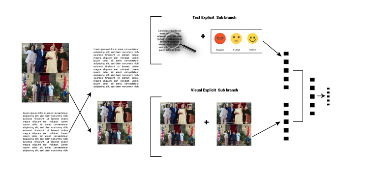 Presentation of combinable analysis of text and image with the use of a convolutional neural network and their combined result.