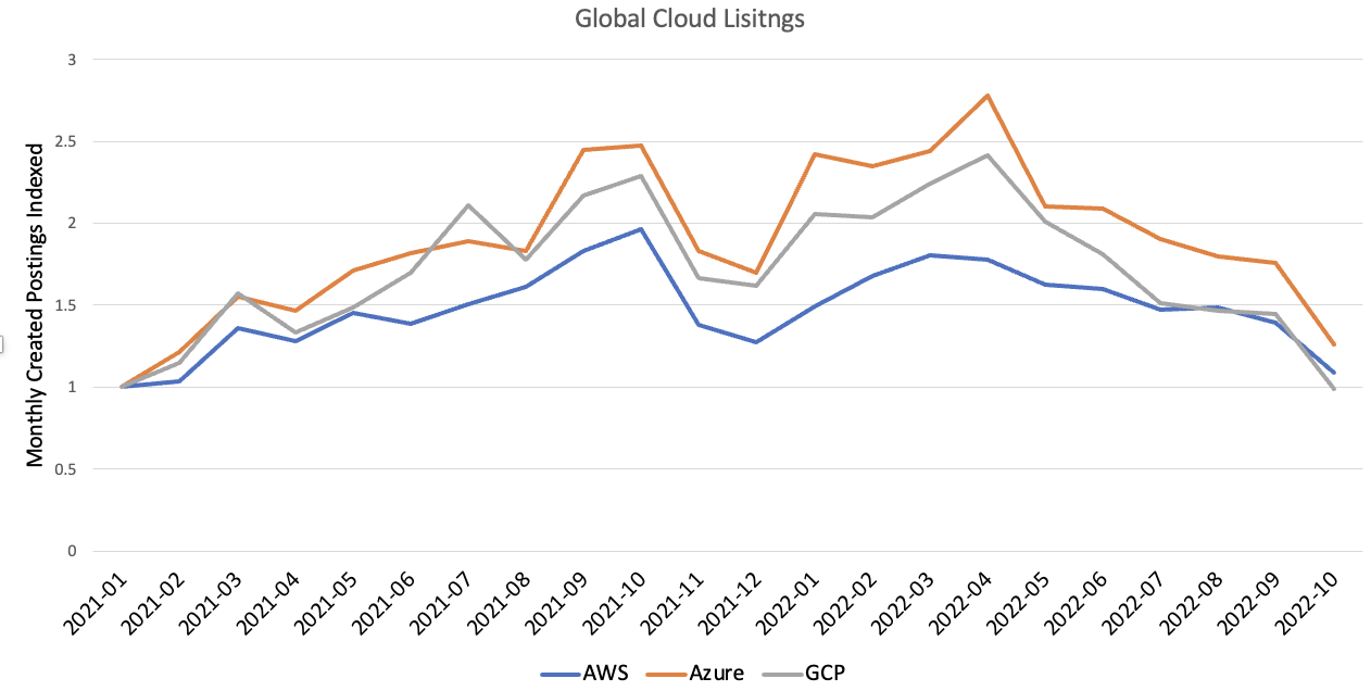 Global Cloud Job Listings for AWS, Azure, and GCP