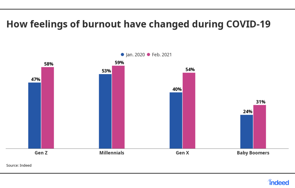 Graph: How feelings of burnout have changed during COVID-19 according to Gen Z, Millennials, Gen X and Baby Boomers.