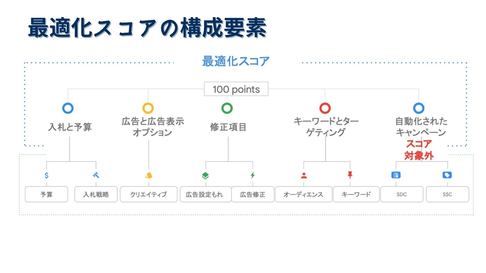 最適化スコア