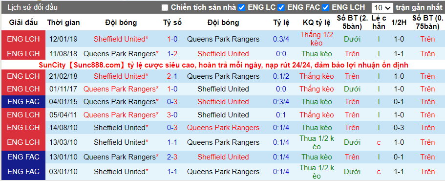 Thành tích đối đầu Sheffield vs QPR