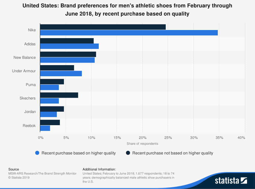 Estadísticas de la industria del calzado de Estados Unidos por preferencia de marca