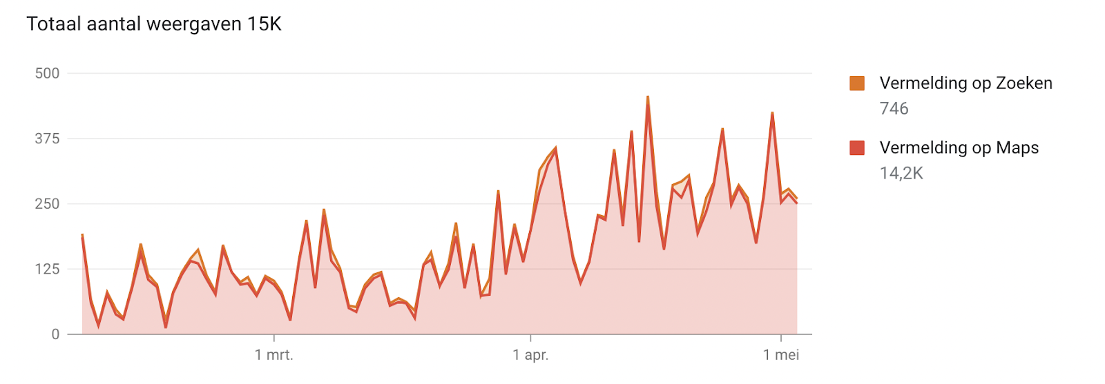 Google mijn bedrijf statistieken voor sabores d'villa