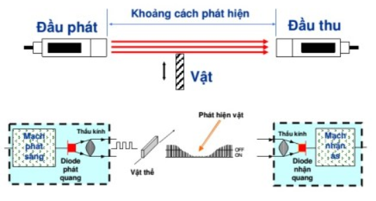 Cảm biến quang là gì ?