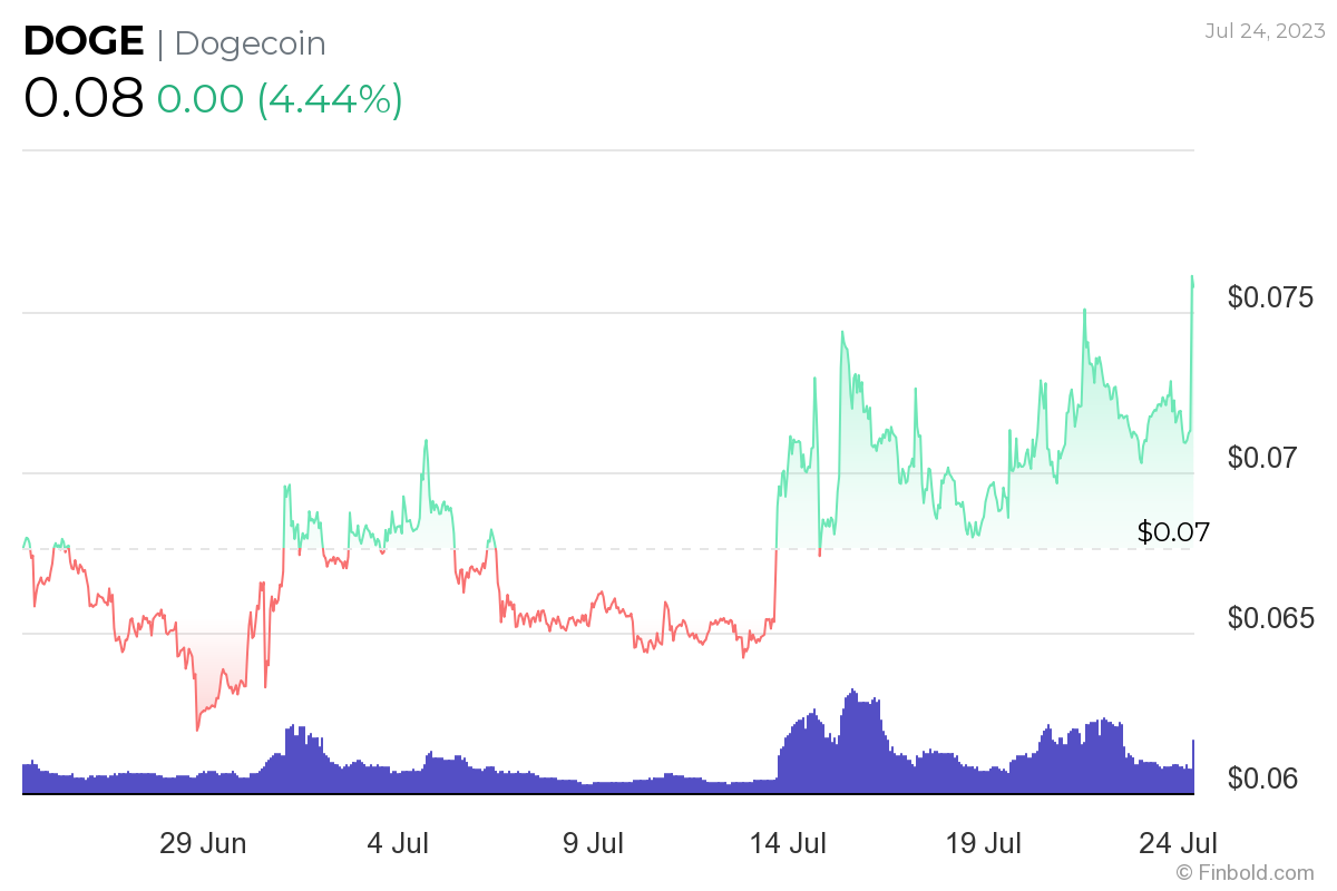 DOGE price pumps as Twitter’s new logo creates massive interest in Dogecoin
