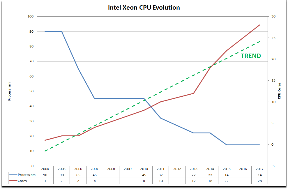 Moore's law - 50 CPU cores by 2021? | Zoran's Blog