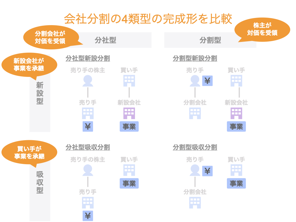 会社分割の4類型の完成形を比較