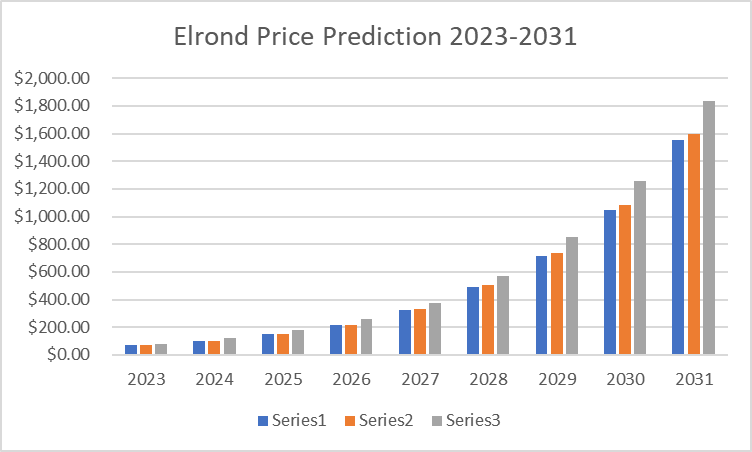 MultiversX (Elrond) Price Prediction 2023-2031: Will EGLD Reach $1000? 3