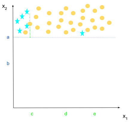 CART Algorithm