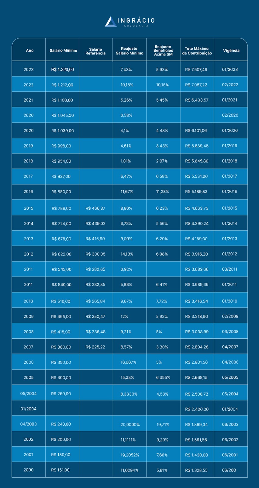 Tabela com os valores do salário mínimo em cada ano, reajustes e teto.