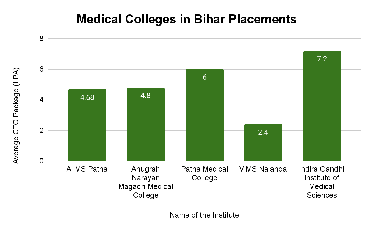 Medical Colleges in Bihar Placements Collegedunia