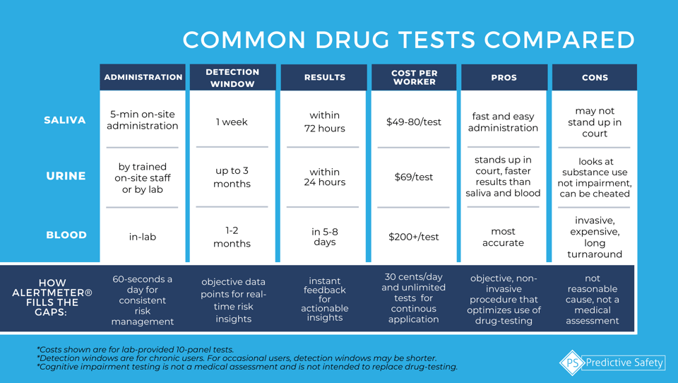 employees drug testing options