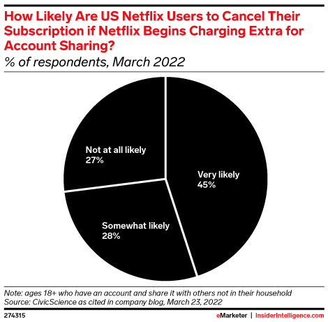 Netflix's customers responding to Netflix's announcement on password sharing