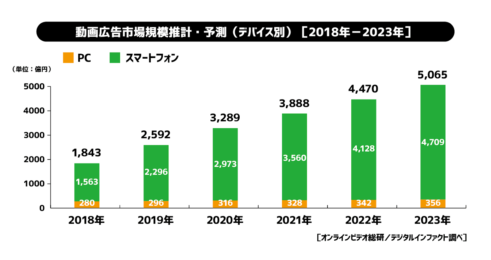 動画広告市場規模の変化