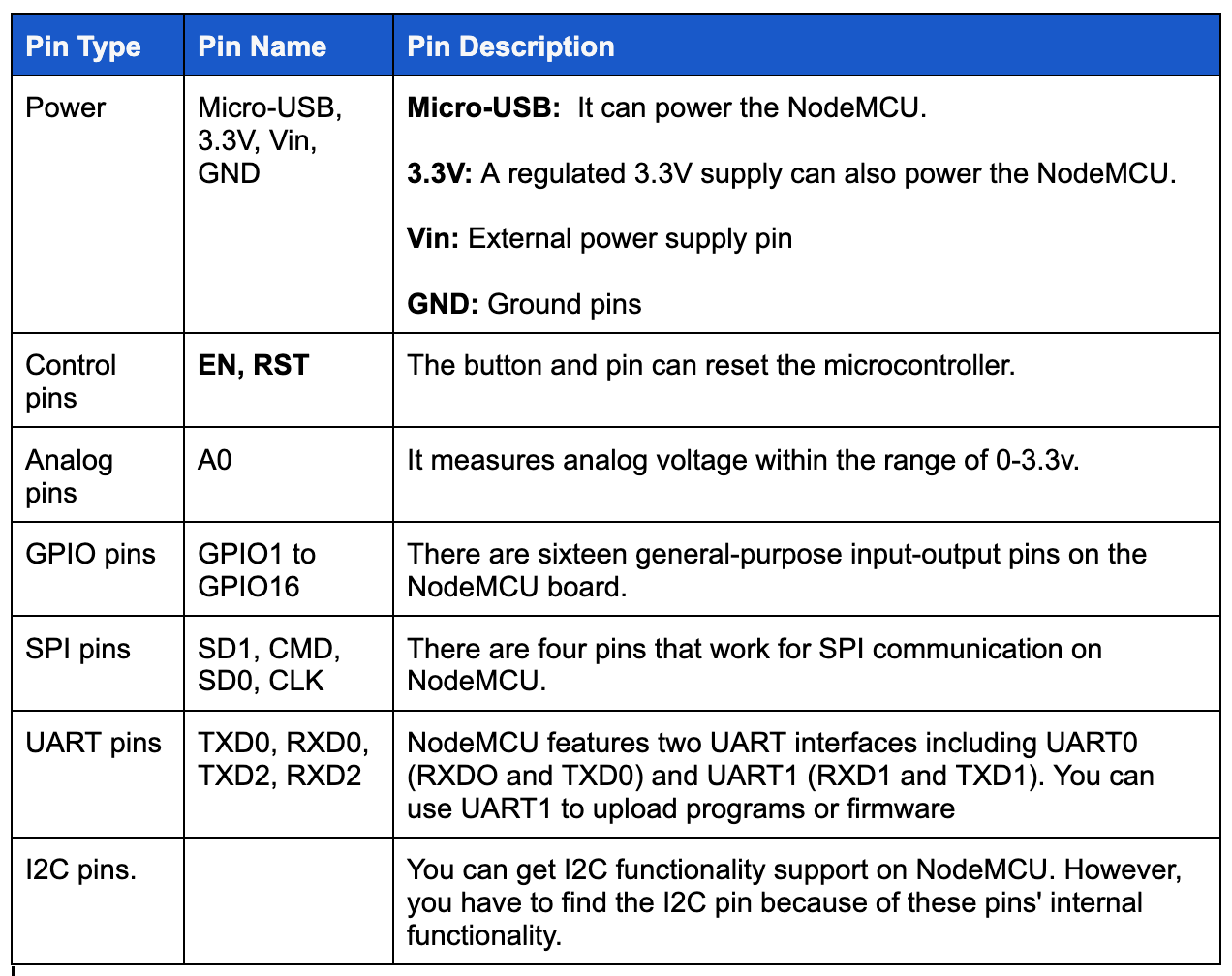 NodeMCU Pinout: Details and Pinouts you Should Know