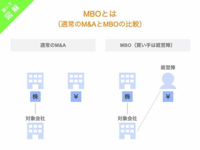 MBOとは。通常のM&AとMBOの比較