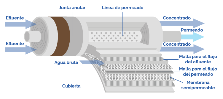 Función de las membranas (ósmosis inversa) - Blog SYPYSA