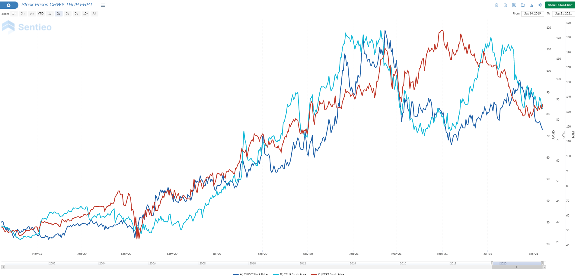 Stock Prices CHWY TRUP FRPT graph