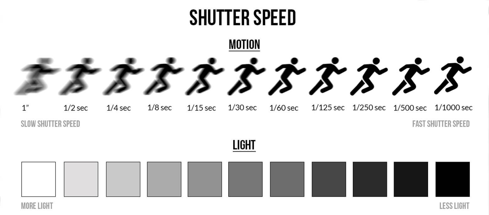 Diagram showing relationship betwen shutter speed and available light and resulting appearance of motion
